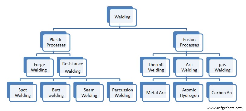 Welding Process Explained: Types, Techniques & Practical Applications