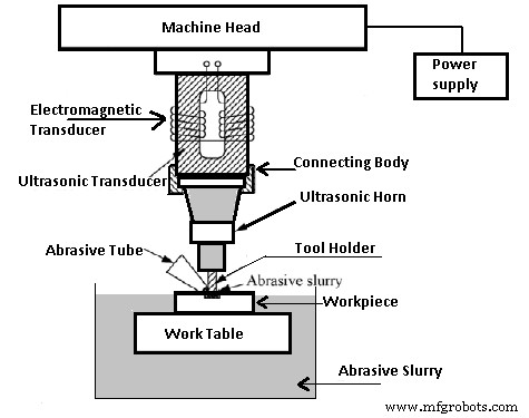 Ultrasonic Machining Explained: Principles, Benefits, and Applications