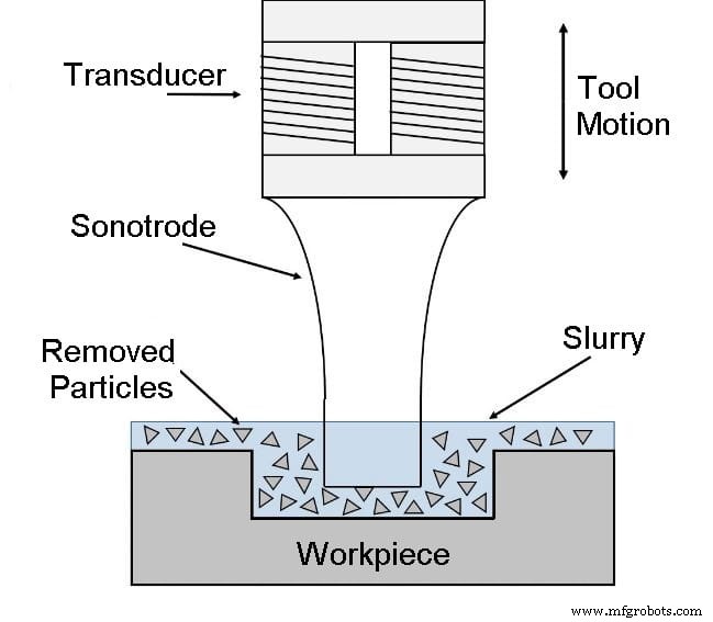 Ultrasonic Machining Explained: Principles, Benefits, and Applications