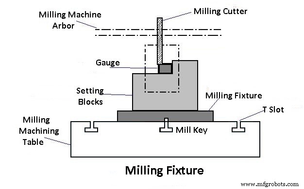 Jigs & Fixtures Explained: Types, Parts, Benefits, and Applications