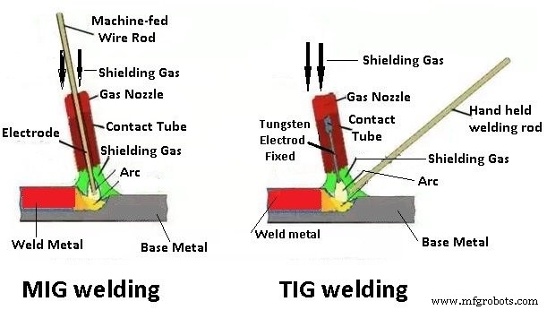 TIG vs MIG Welding Explained: Types, Differences, and Key Advantages