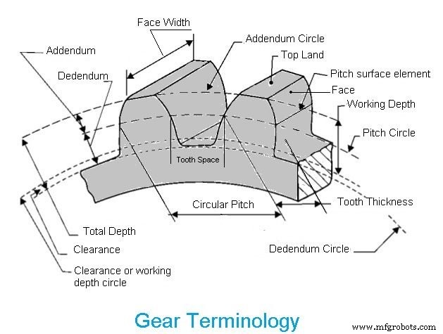Gear Terminology Explained: Key Terms & Calculations