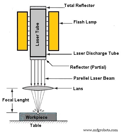 Laser Beam Machining: Components, Principles, Applications, and Limitations