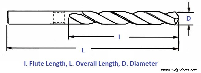 Twist Drill Explained: Parts, Types, and Nomenclature – A Complete Guide