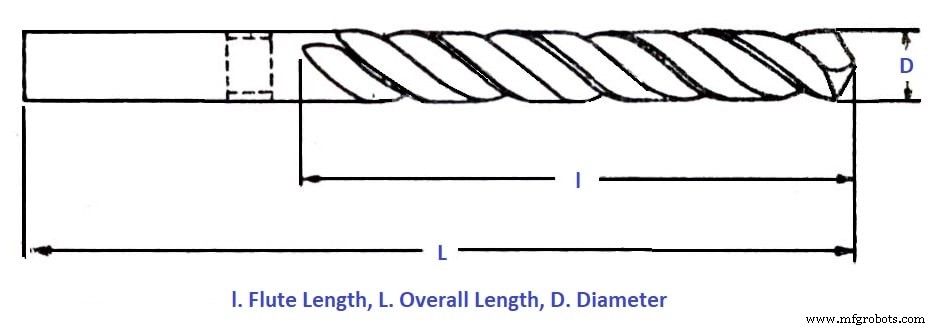 Twist Drill Explained: Parts, Types, and Nomenclature – A Complete Guide