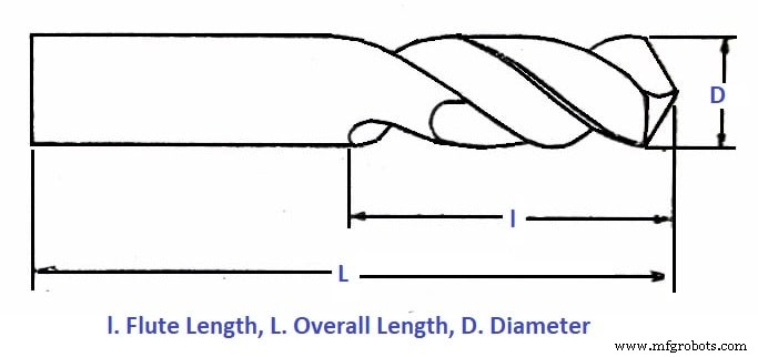 Twist Drill Explained: Parts, Types, and Nomenclature – A Complete Guide