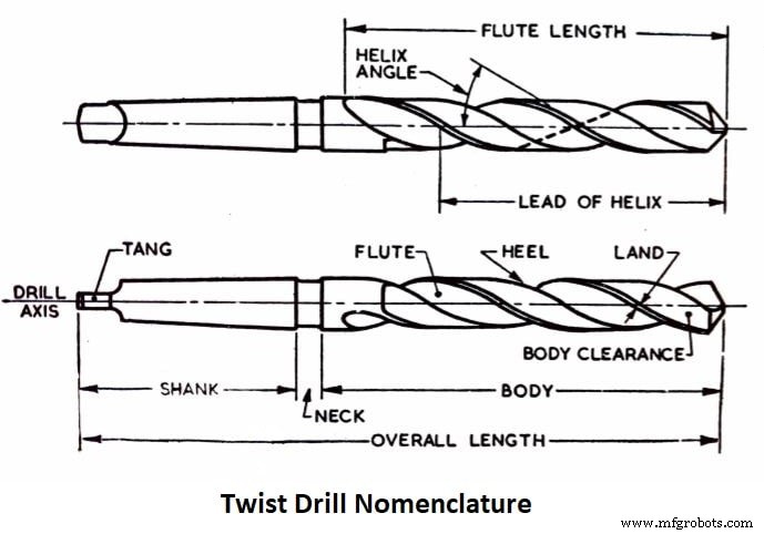 Twist Drill Explained: Parts, Types, and Nomenclature – A Complete Guide