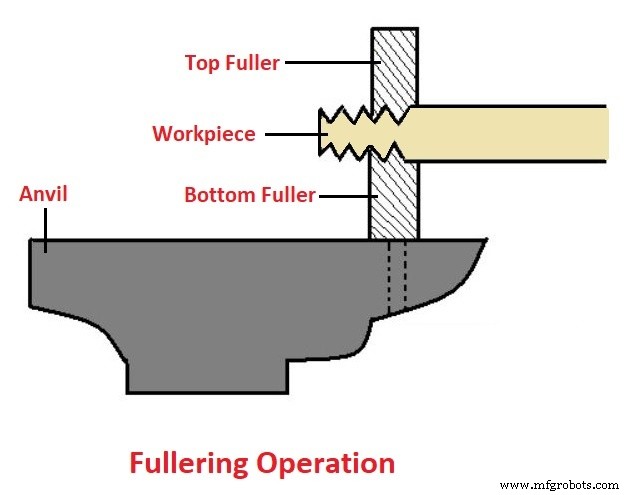 Forging Explained: Types, Techniques, Operations, and Benefits
