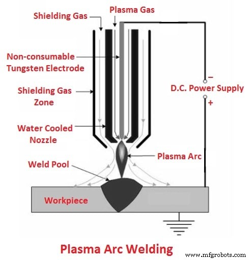 Plasma Arc Welding Explained: Process, Tools, Uses & Benefits