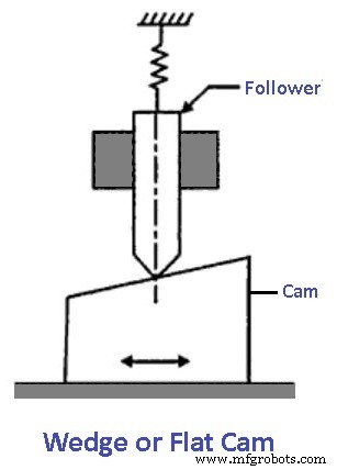 Cams & Followers Explained: Types, Nomenclature, Function & Applications – Diagrams & PDF