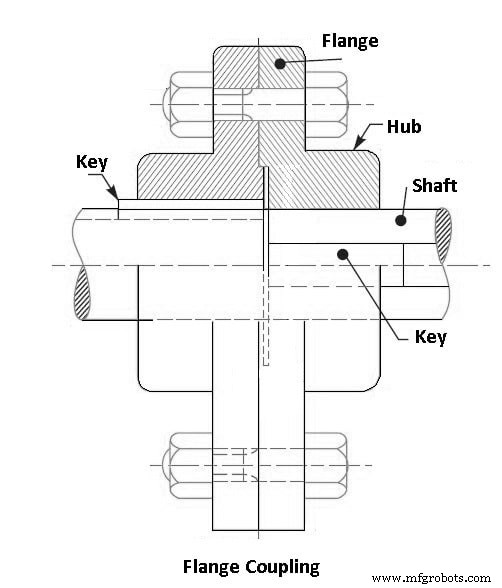Understanding Couplings: 13 Types Explained for Efficient Power Transmission