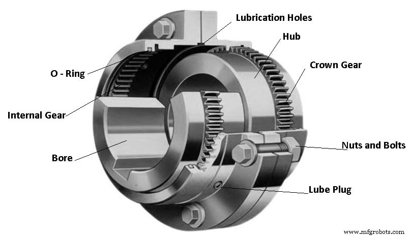 Understanding Couplings: 13 Types Explained for Efficient Power Transmission