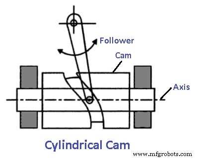 Cams & Followers Explained: Types, Nomenclature, Function & Applications – Diagrams & PDF