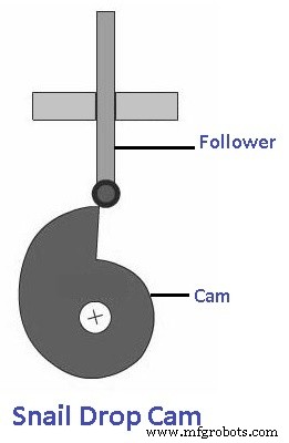 Cams & Followers Explained: Types, Nomenclature, Function & Applications – Diagrams & PDF