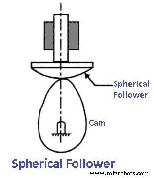 Cams & Followers Explained: Types, Nomenclature, Function & Applications – Diagrams & PDF