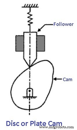 Cams & Followers Explained: Types, Nomenclature, Function & Applications – Diagrams & PDF