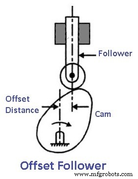 Cams & Followers Explained: Types, Nomenclature, Function & Applications – Diagrams & PDF