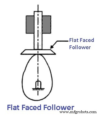 Cams & Followers Explained: Types, Nomenclature, Function & Applications – Diagrams & PDF