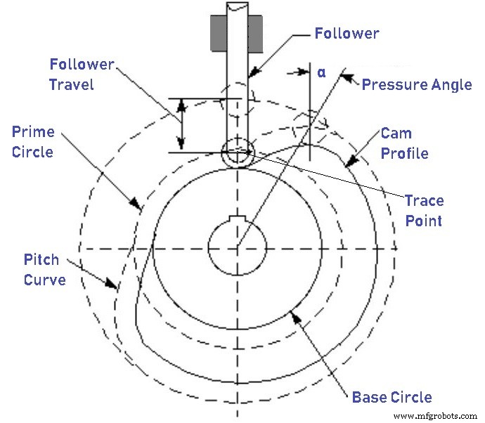 Cams & Followers Explained: Types, Nomenclature, Function & Applications – Diagrams & PDF