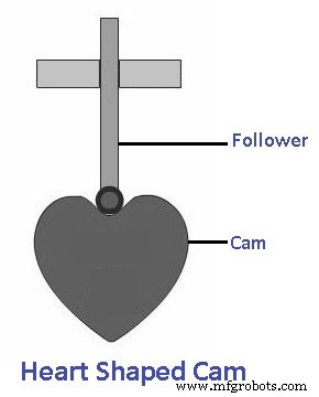 Cams & Followers Explained: Types, Nomenclature, Function & Applications – Diagrams & PDF
