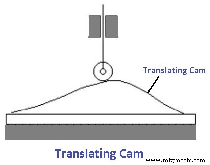 Cams & Followers Explained: Types, Nomenclature, Function & Applications – Diagrams & PDF
