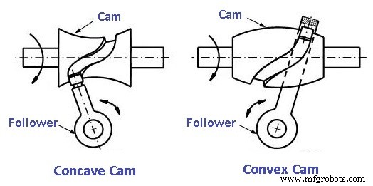 Cams & Followers Explained: Types, Nomenclature, Function & Applications – Diagrams & PDF