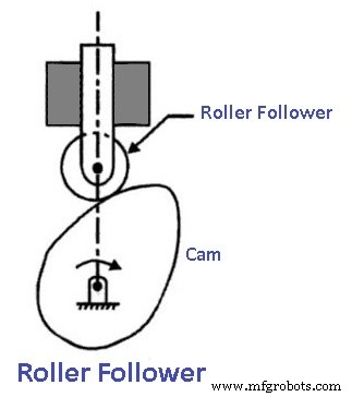 Cams & Followers Explained: Types, Nomenclature, Function & Applications – Diagrams & PDF