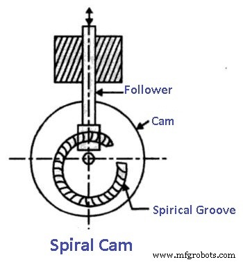 Cams & Followers Explained: Types, Nomenclature, Function & Applications – Diagrams & PDF