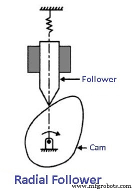 Cams & Followers Explained: Types, Nomenclature, Function & Applications – Diagrams & PDF