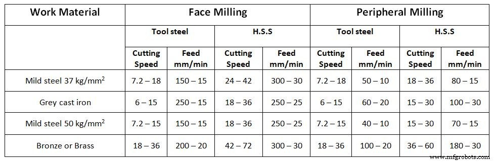 Milling Formulas & Definitions: Practical Examples & PDF Guide