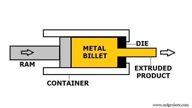 Extrusion Explained: Types and Applications in Metal Fabrication