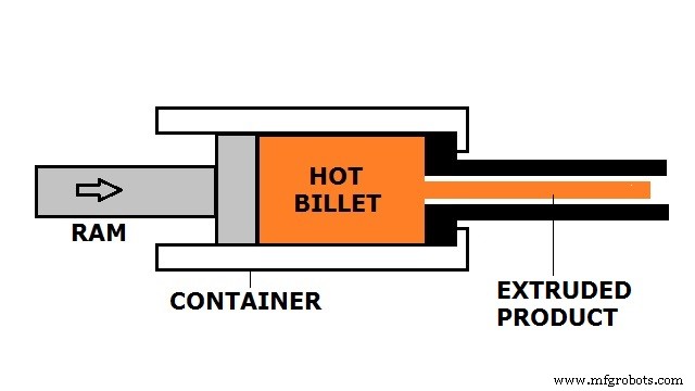 Extrusion Explained: Types and Applications in Metal Fabrication