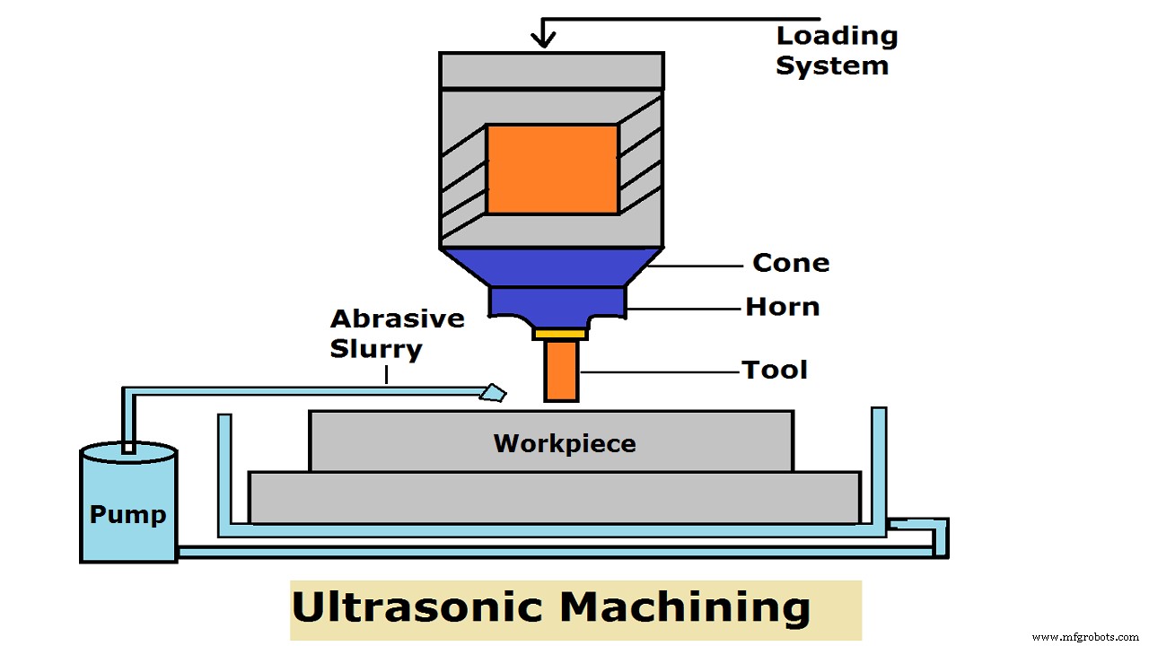 Ultrasonic Machining: Fundamentals, Components, and Industrial Applications