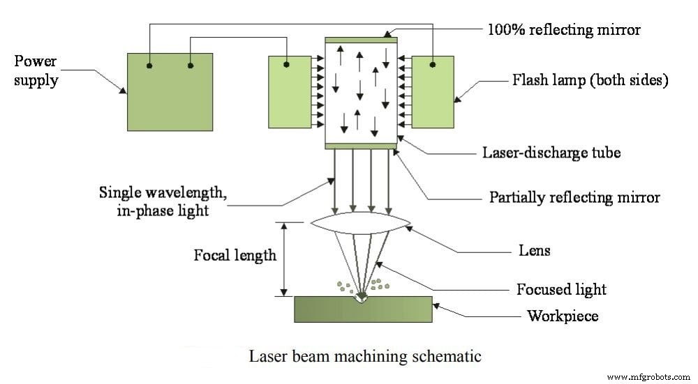 Laser Beam Machining: A Comprehensive Guide to Definition, Components, Principles, Benefits & Applications