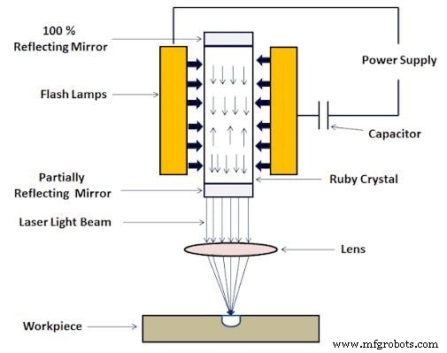 Laser Beam Machining: A Comprehensive Guide to Definition, Components, Principles, Benefits & Applications