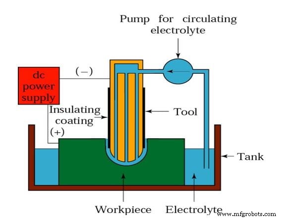 Electrochemical Machining (ECM): Fundamentals, Components, Advantages, Limitations, and Industrial Uses
