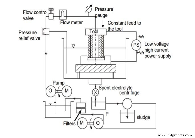Electrochemical Machining (ECM): Fundamentals, Components, Advantages, Limitations, and Industrial Uses