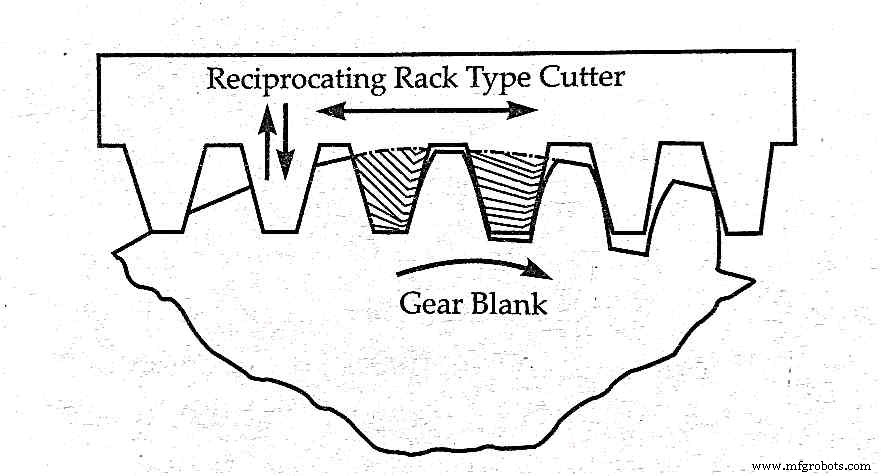 Understanding Gear Cutting: Types and Processes Explained