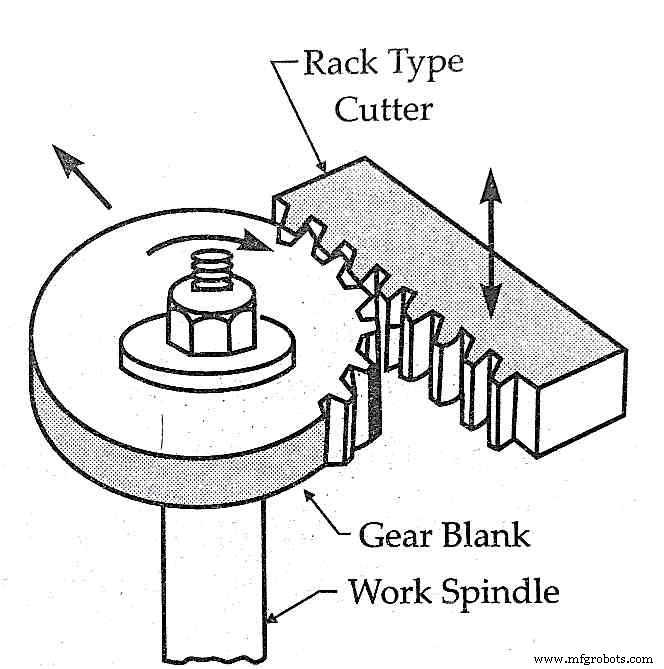 Understanding Gear Cutting: Types and Processes Explained