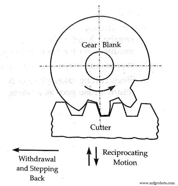 Understanding Gear Cutting: Types and Processes Explained