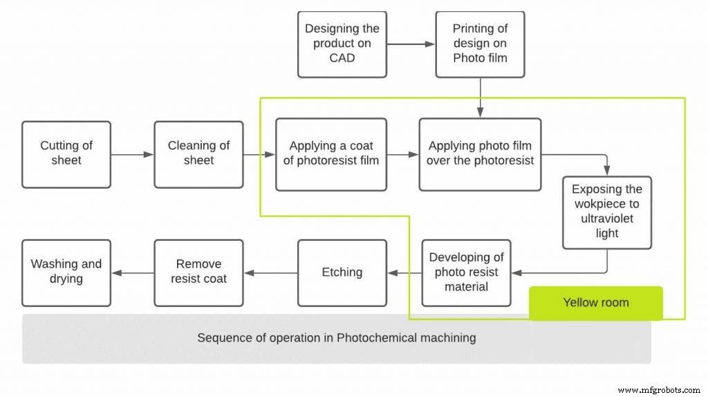 Photochemical Machining: A Comprehensive Guide to History, Process, and Applications