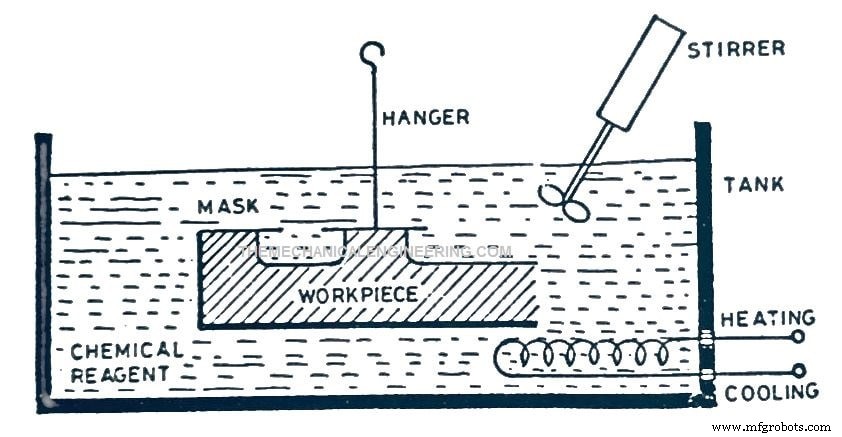 Chemical Machining Explained: Principles, Types, Applications, and Advantages