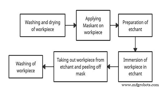 Chemical Machining Explained: Principles, Types, Applications, and Advantages