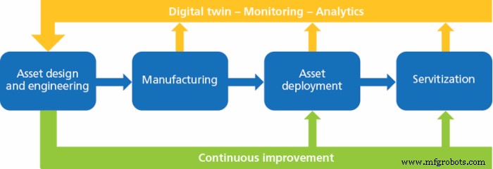 IIoT & Analytics Drive Servitization, Cutting Capital Costs for Heavy Industries