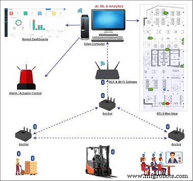 Boost Industrial Efficiency with BLE‑Powered Real‑Time Location Systems