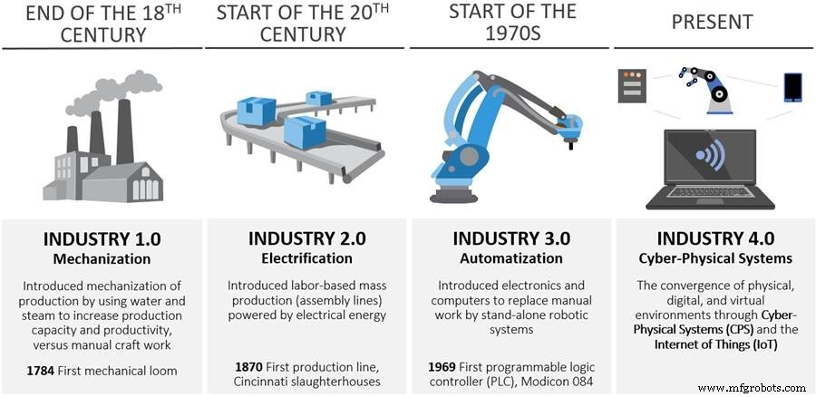 Industry 4.0 Explained: What It Means for Smart Manufacturing