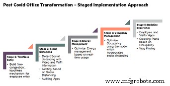 Smart Buildings Beyond COVID: Sustainable Innovations for a Healthier Future (Part 2)