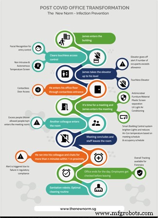 Creating a COVID-Free Smart Building: How Technology Protects Occupants – Part 1