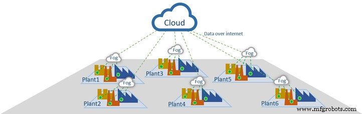 Fog Computing Explained: Bridging Cloud and Edge for Faster, Smarter Data