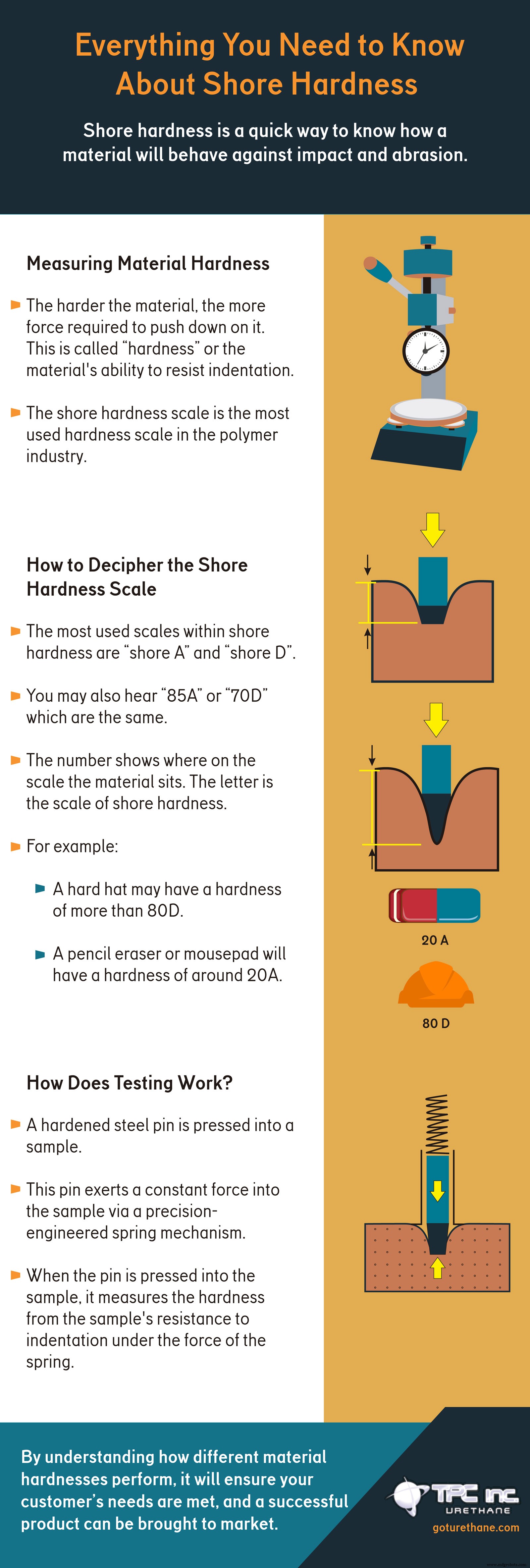 Shore Hardness Demystified: A Complete Guide for Engineers & Designers